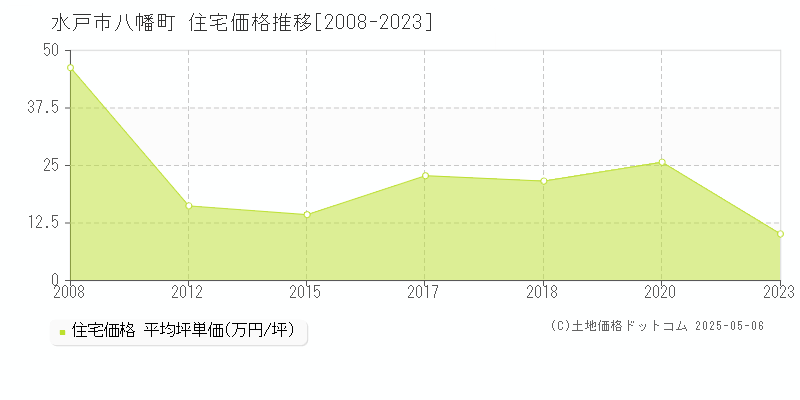 八幡町(水戸市)の住宅価格推移グラフ(坪単価)[2008-2023年]