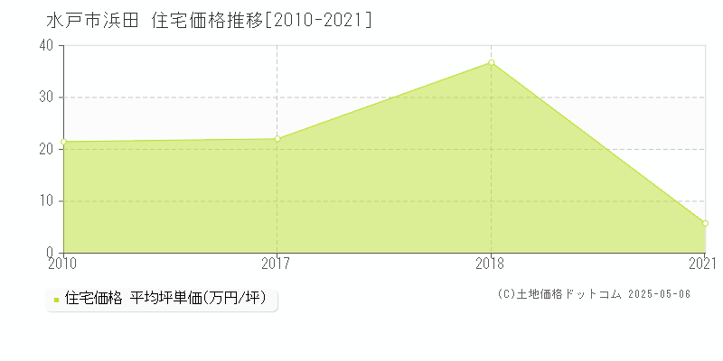 浜田(水戸市)の住宅価格推移グラフ(坪単価)[2010-2021年]