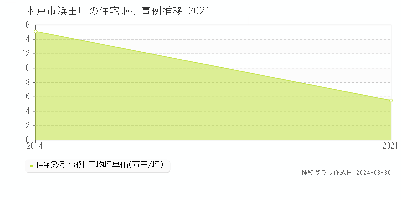 水戸市浜田町の住宅取引事例推移グラフ 