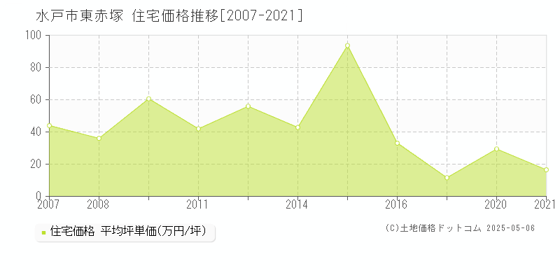 東赤塚(水戸市)の住宅価格推移グラフ(坪単価)[2007-2021年]
