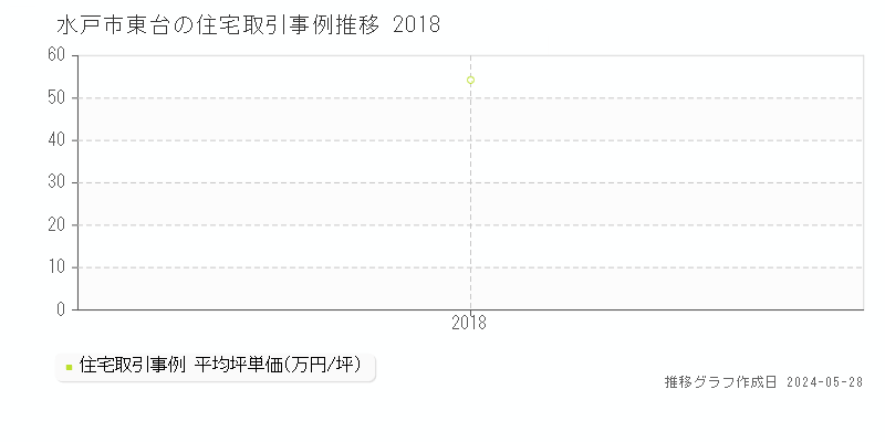 水戸市東台の住宅価格推移グラフ 