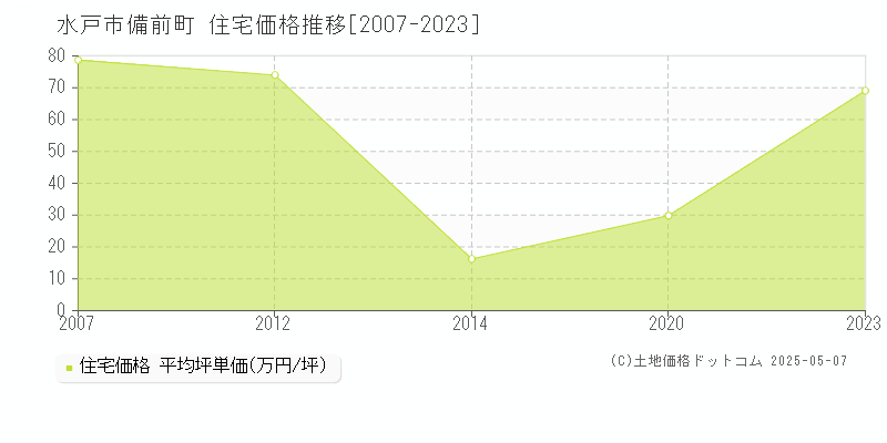 備前町(水戸市)の住宅価格推移グラフ(坪単価)[2007-2023年]