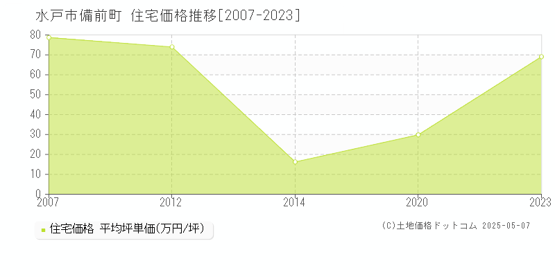 水戸市備前町の住宅価格推移グラフ 