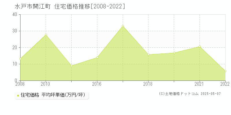 開江町(水戸市)の住宅価格推移グラフ(坪単価)[2008-2022年]