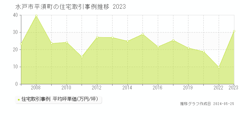 水戸市平須町の住宅価格推移グラフ 