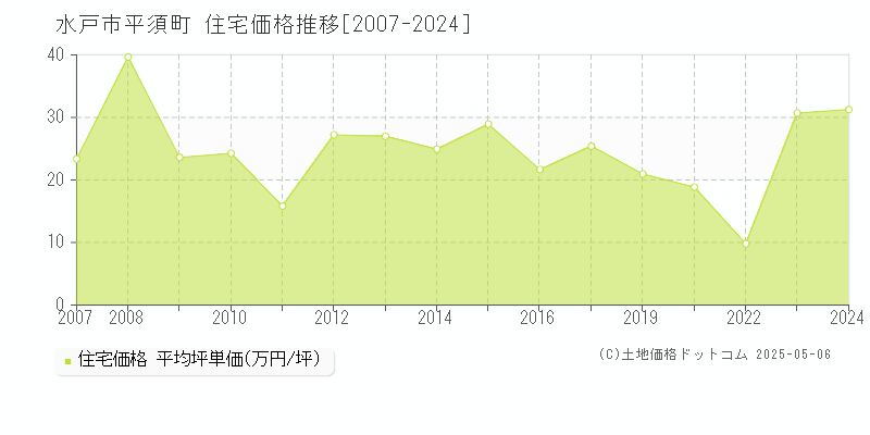 平須町(水戸市)の住宅価格推移グラフ(坪単価)[2007-2024年]