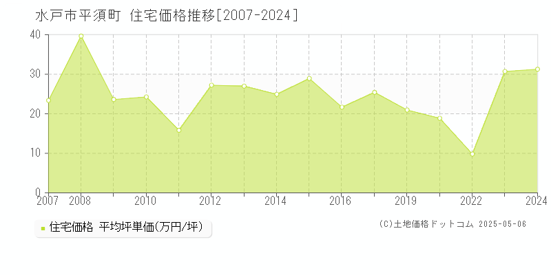 水戸市平須町の住宅価格推移グラフ 