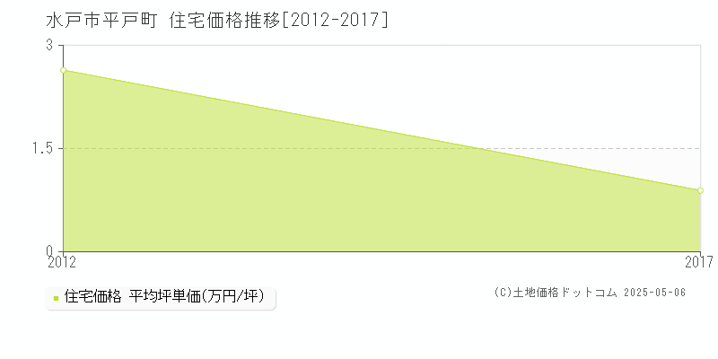 平戸町(水戸市)の住宅価格推移グラフ(坪単価)[2012-2017年]