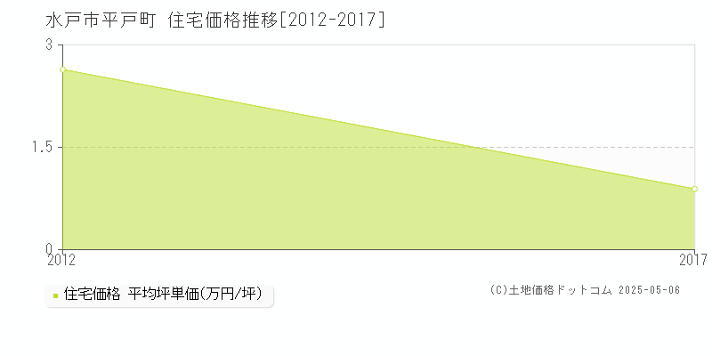 水戸市平戸町の住宅価格推移グラフ 