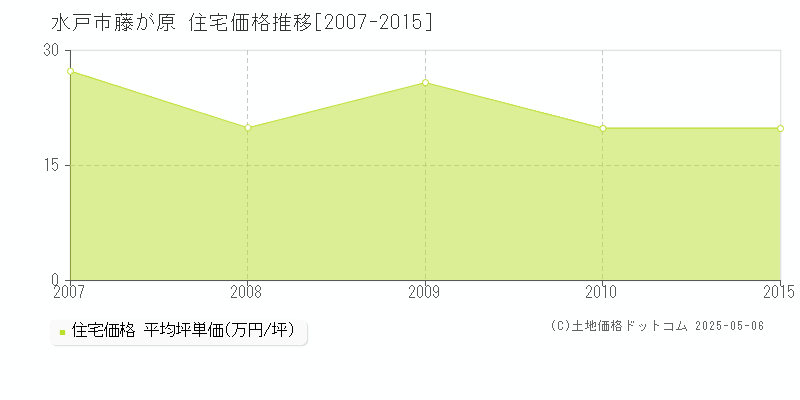 藤が原(水戸市)の住宅価格推移グラフ(坪単価)[2007-2015年]