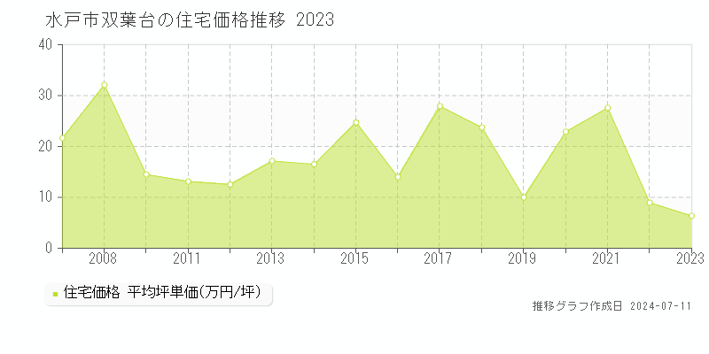 水戸市双葉台の住宅価格推移グラフ 