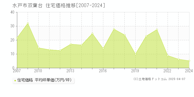 水戸市双葉台の住宅価格推移グラフ 