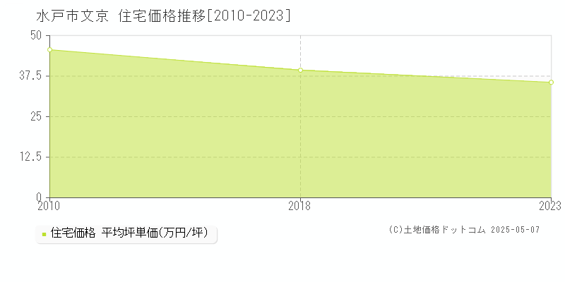 文京(水戸市)の住宅価格推移グラフ(坪単価)[2010-2023年]
