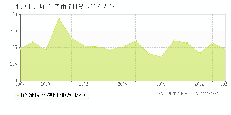 水戸市堀町の住宅価格推移グラフ 