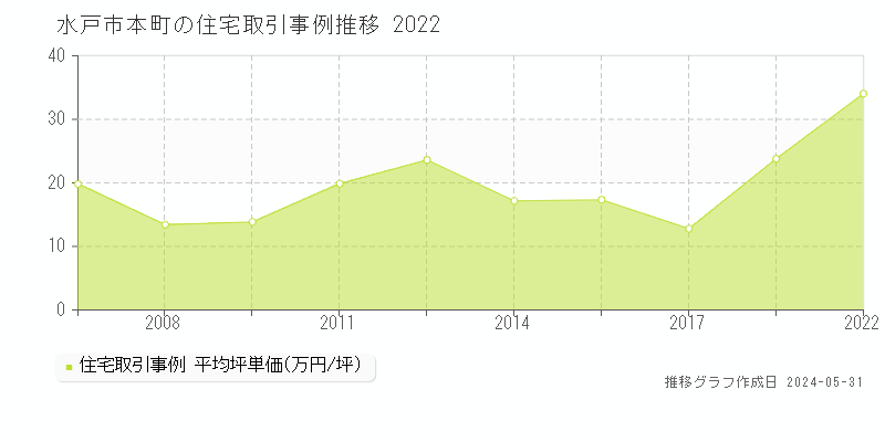 水戸市本町の住宅価格推移グラフ 
