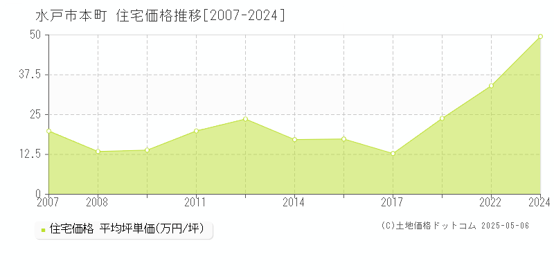 本町(水戸市)の住宅価格推移グラフ(坪単価)[2007-2024年]