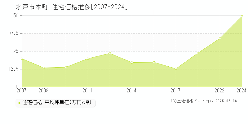 水戸市本町の住宅価格推移グラフ 