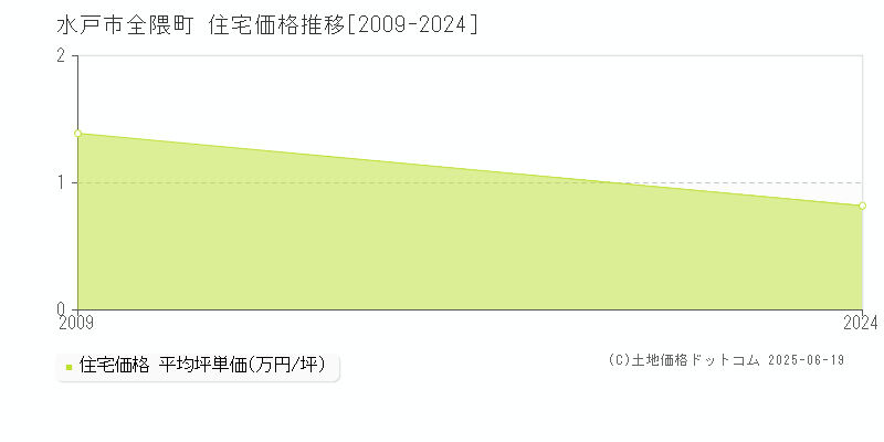 水戸市全隈町の住宅価格推移グラフ 