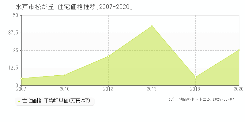 松が丘(水戸市)の住宅価格推移グラフ(坪単価)[2007-2020年]