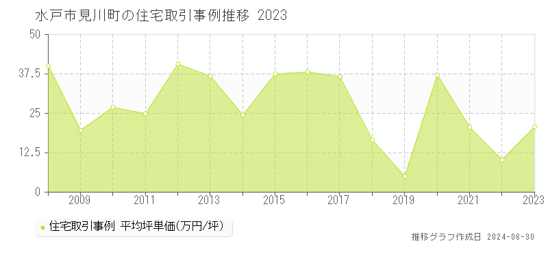水戸市見川町の住宅取引事例推移グラフ 