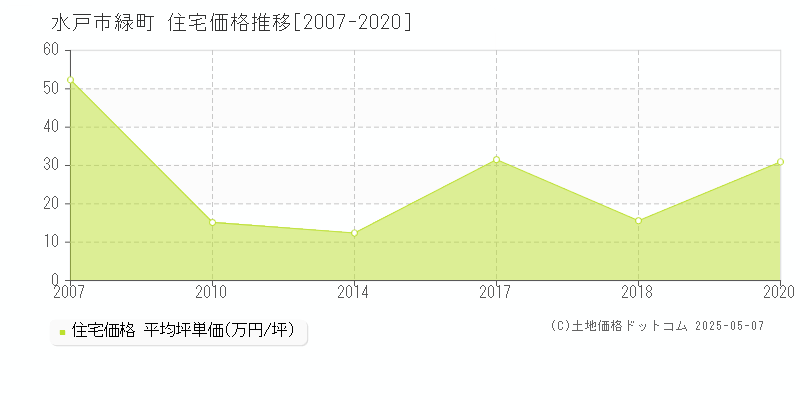 緑町(水戸市)の住宅価格推移グラフ(坪単価)[2007-2020年]