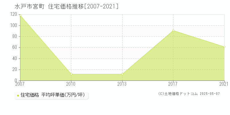 宮町(水戸市)の住宅価格推移グラフ(坪単価)[2007-2021年]