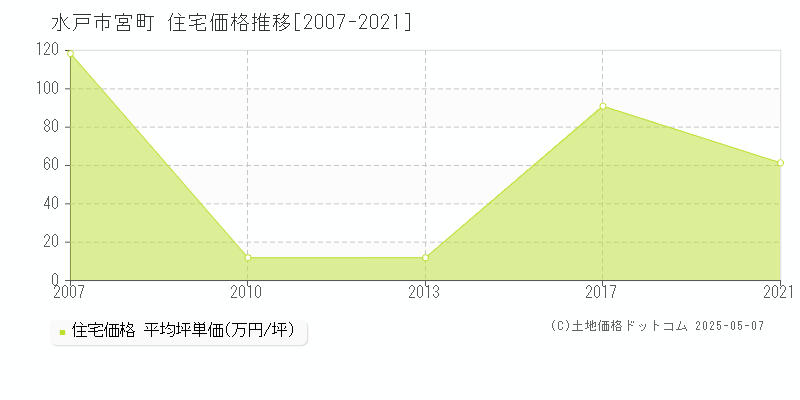 水戸市宮町の住宅取引事例推移グラフ 