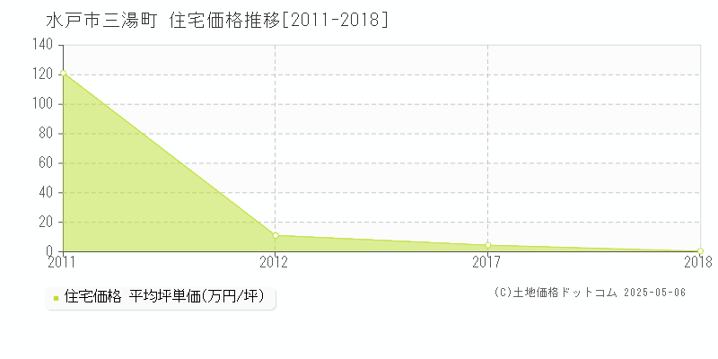 三湯町(水戸市)の住宅価格推移グラフ(坪単価)[2011-2018年]