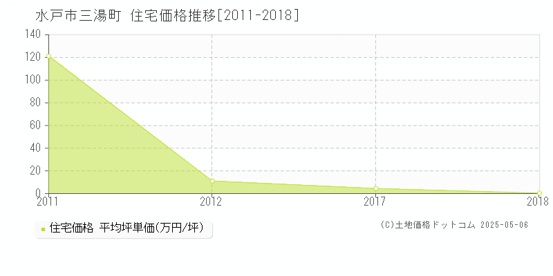 水戸市三湯町の住宅価格推移グラフ 