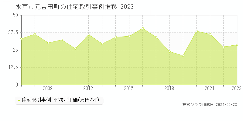 水戸市元吉田町の住宅取引事例推移グラフ 