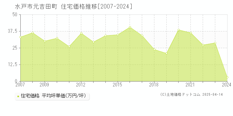 水戸市元吉田町の住宅価格推移グラフ 