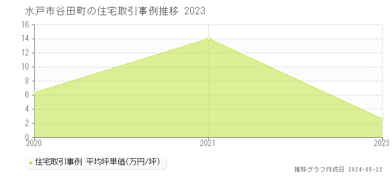 水戸市谷田町の住宅価格推移グラフ 