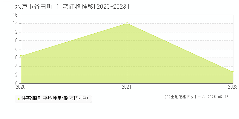 谷田町(水戸市)の住宅価格推移グラフ(坪単価)[2020-2023年]