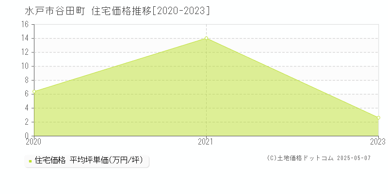 水戸市谷田町の住宅価格推移グラフ 