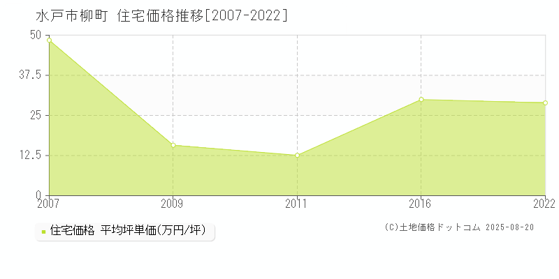 柳町(水戸市)の住宅価格推移グラフ(坪単価)[2007-2022年]