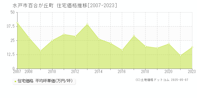 百合が丘町(水戸市)の住宅価格推移グラフ(坪単価)[2007-2023年]