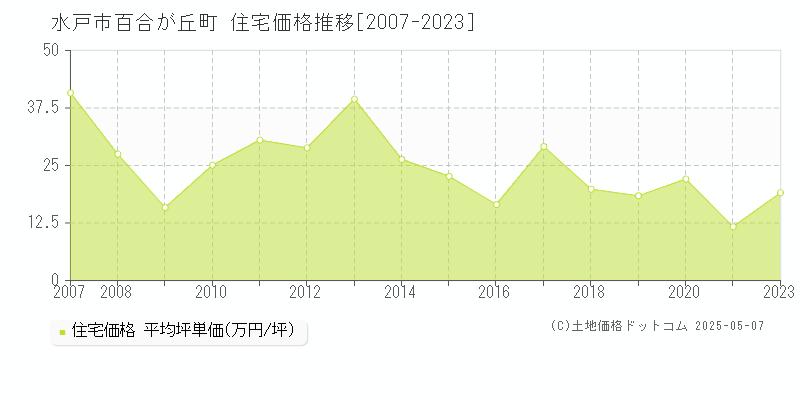 水戸市百合が丘町の住宅価格推移グラフ 