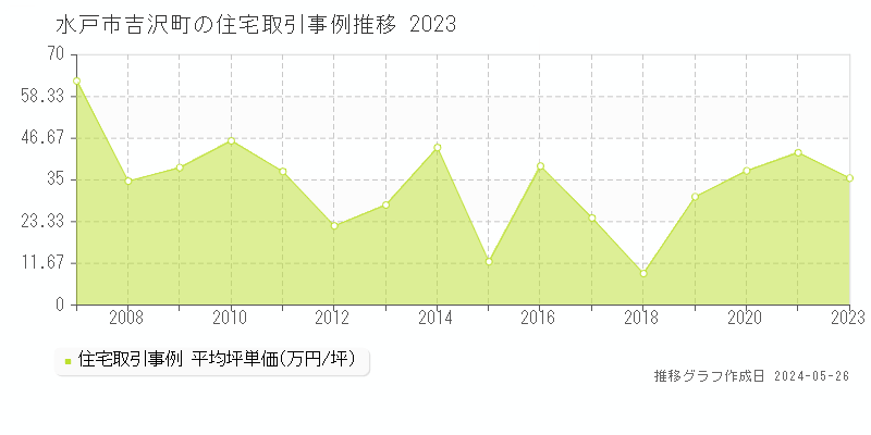 水戸市吉沢町の住宅価格推移グラフ 