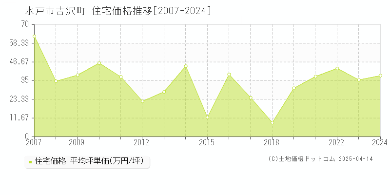 水戸市吉沢町の住宅価格推移グラフ 