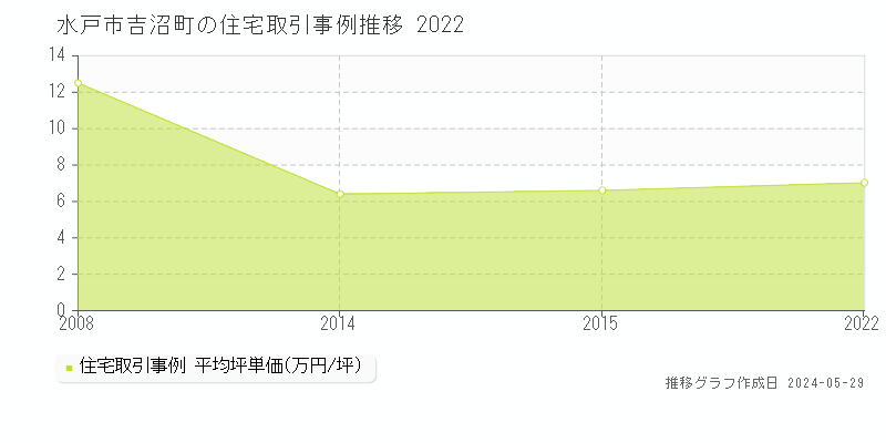 水戸市吉沼町の住宅価格推移グラフ 