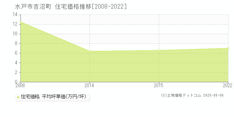 吉沼町(水戸市)の住宅価格推移グラフ(坪単価)[2008-2022年]