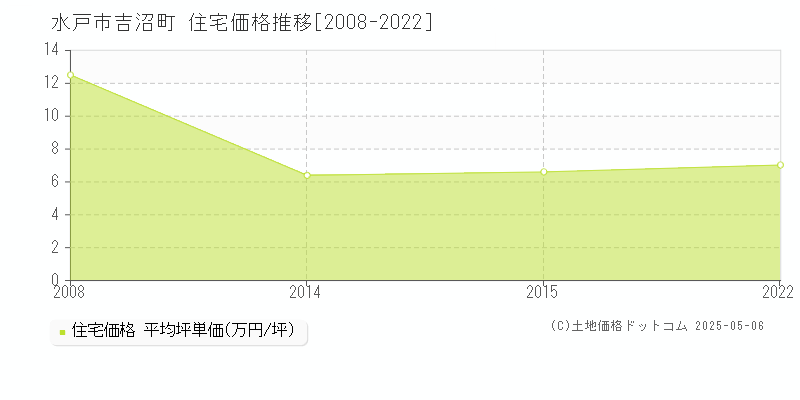 水戸市吉沼町の住宅価格推移グラフ 