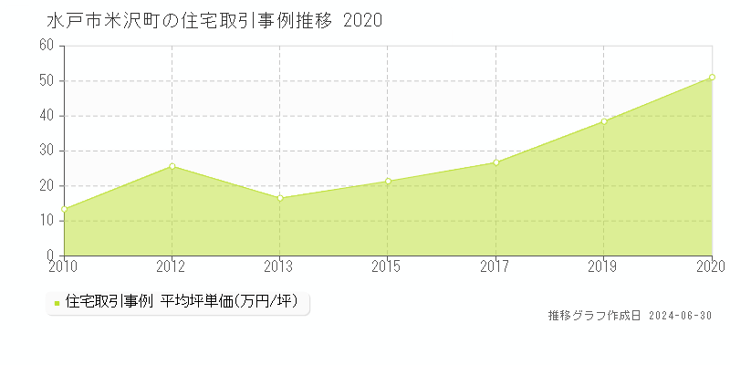 水戸市米沢町の住宅取引事例推移グラフ 