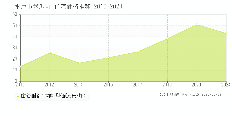 米沢町(水戸市)の住宅価格推移グラフ(坪単価)[2010-2024年]