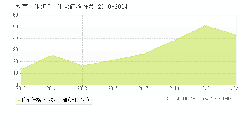 水戸市米沢町の住宅取引事例推移グラフ 