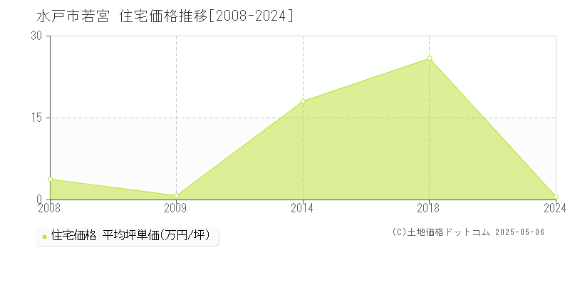 若宮(水戸市)の住宅価格推移グラフ(坪単価)[2008-2024年]