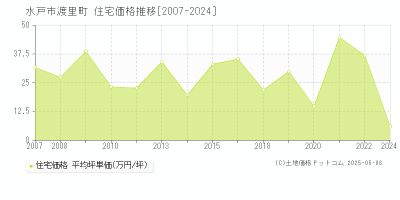 渡里町(水戸市)の住宅価格推移グラフ(坪単価)[2007-2024年]