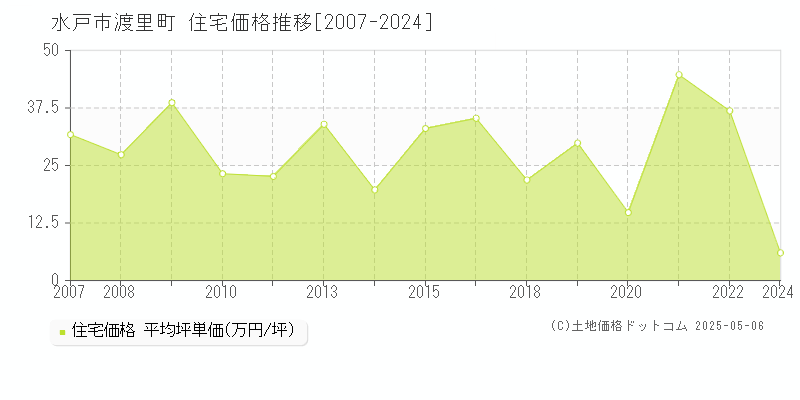 水戸市渡里町の住宅価格推移グラフ 