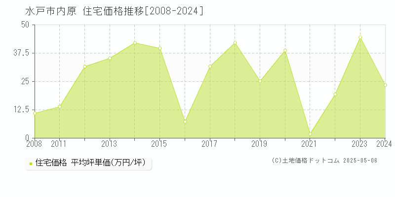 内原(水戸市)の住宅価格推移グラフ(坪単価)[2008-2024年]