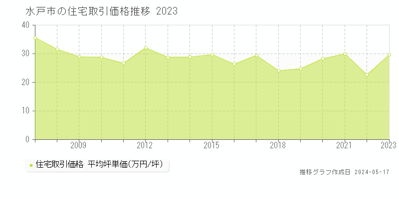 水戸市の住宅取引事例推移グラフ 